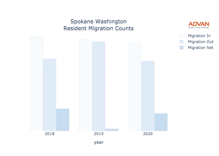 Spokane migration counts chart