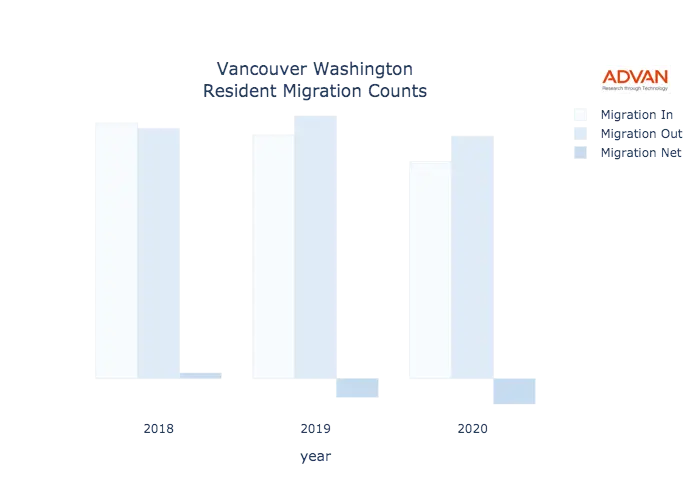 Vancouver migration counts chart