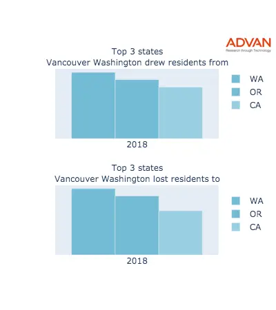 Vancouver states migration 2018