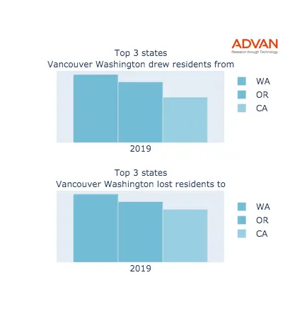 Vancouver states migration 2019
