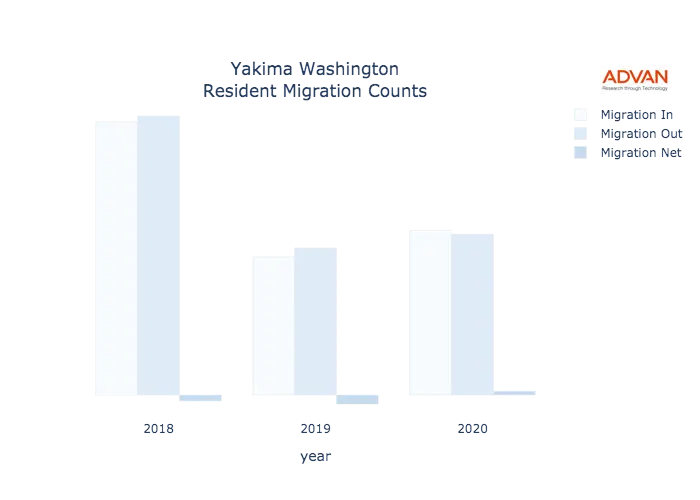 Yakima migration counts chart