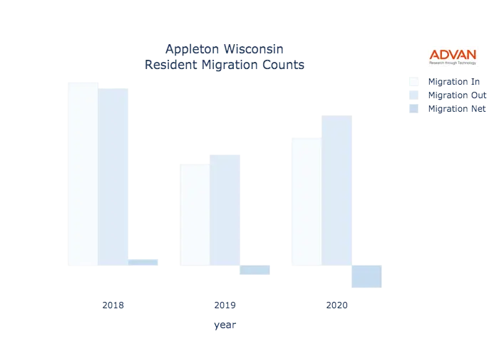 Appleton migration counts chart