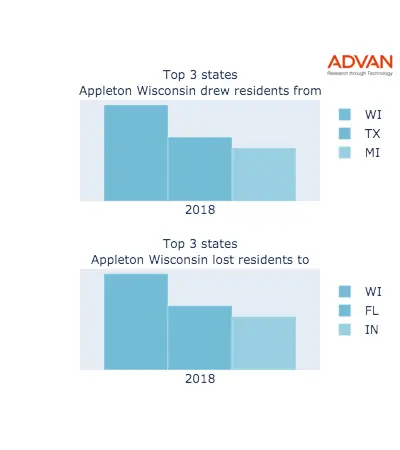 Appleton states migration 2018