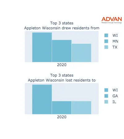 Appleton states migration 2020