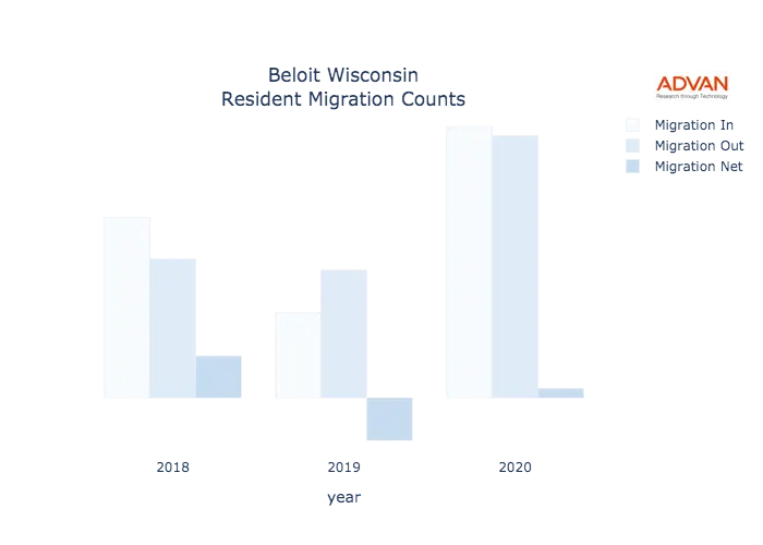 Beloit migration counts chart