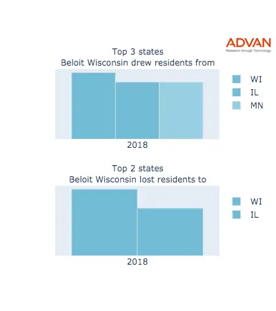 Beloit states migration 2018