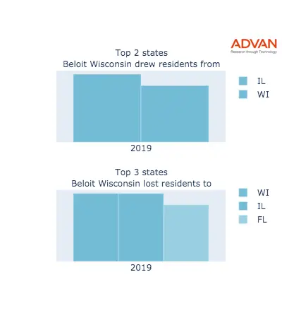 Beloit states migration 2019