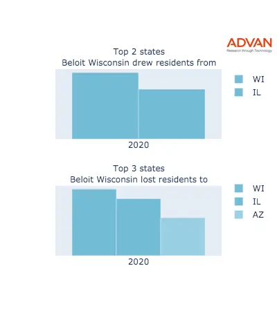 Beloit states migration 2020