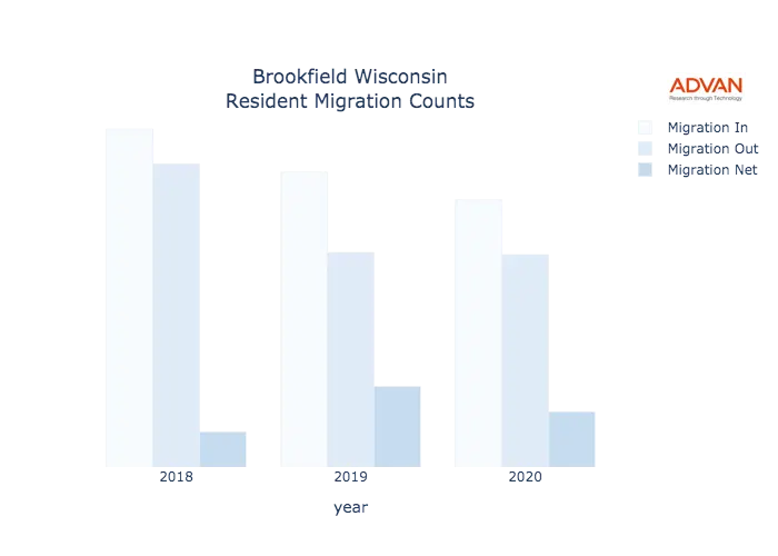 Brookfield migration counts chart