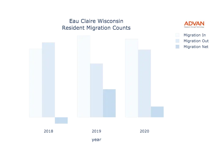 Eau Claire migration counts chart