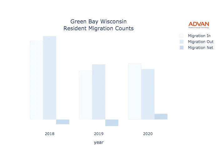 Green Bay migration counts chart