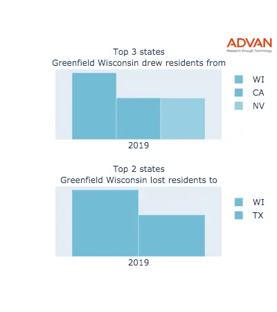 Greenfield states migration 2019