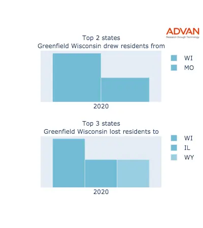 Greenfield states migration 2020