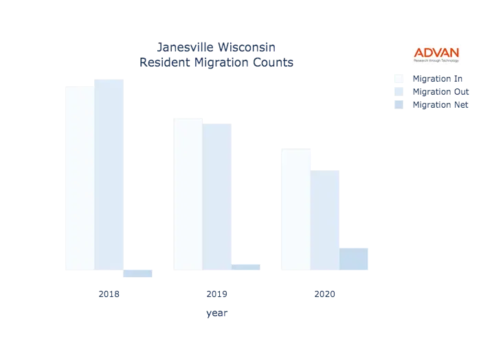 Janesville migration counts chart