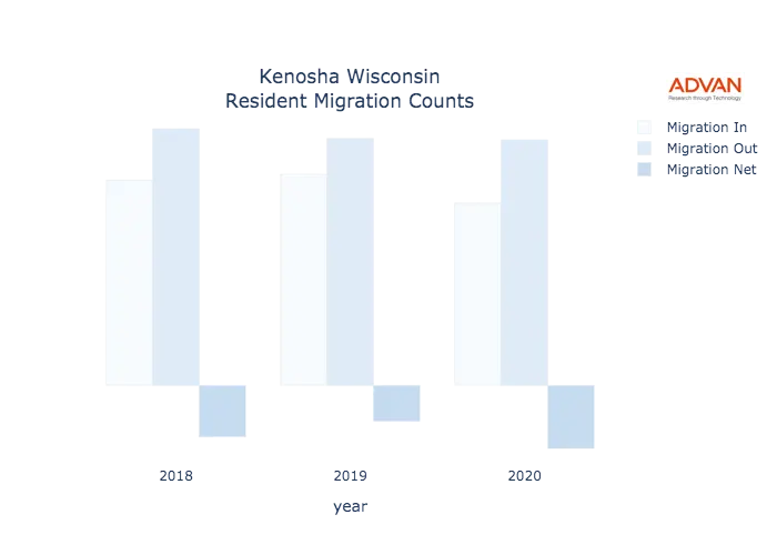 Kenosha migration counts chart