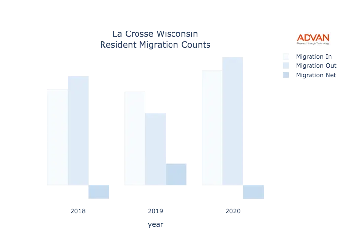 La Crosse migration counts chart