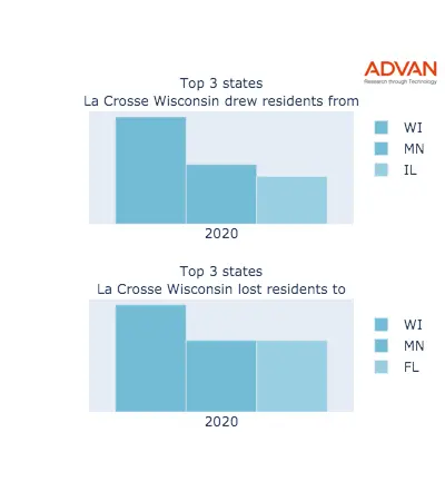 La Crosse states migration 2020