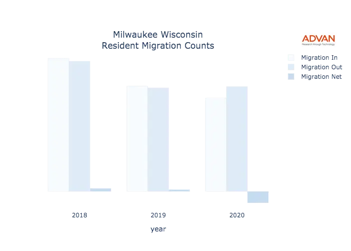 Milwaukee migration counts chart