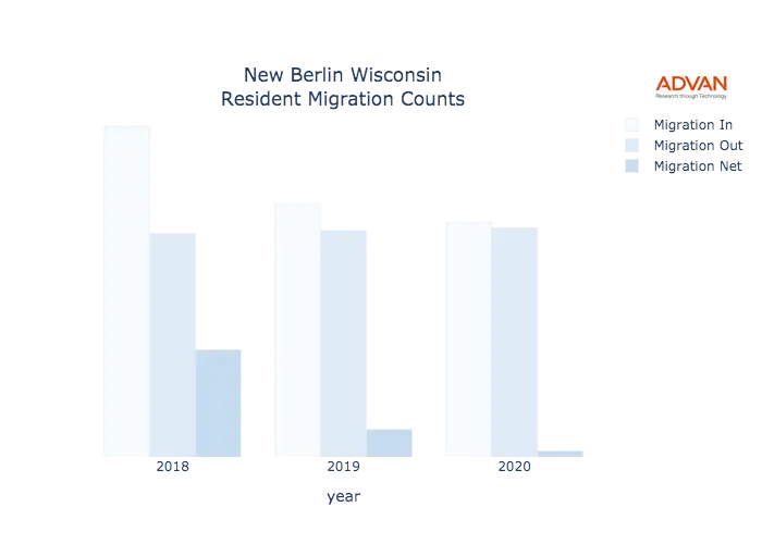 New Berlin migration counts chart