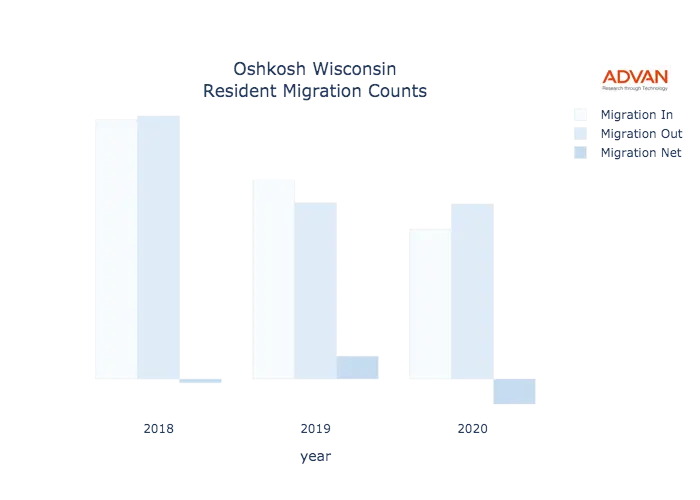 Oshkosh migration counts chart