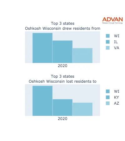 Oshkosh states migration 2020