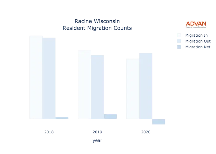 Racine migration counts chart