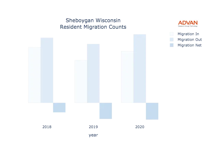 Sheboygan migration counts chart