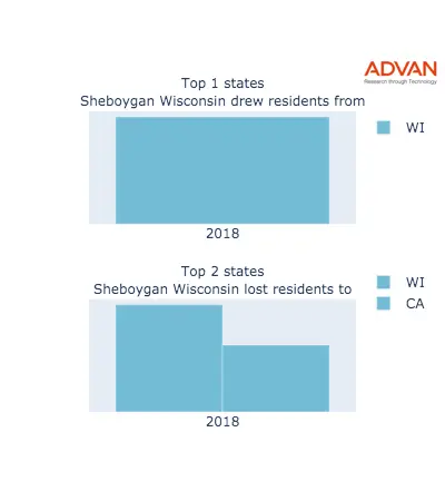 Sheboygan states migration 2018