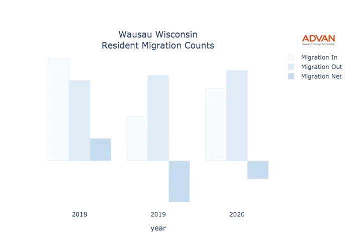 Wausau migration counts chart