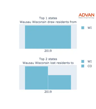 Wausau states migration 2019