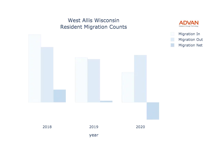 West Allis migration counts chart