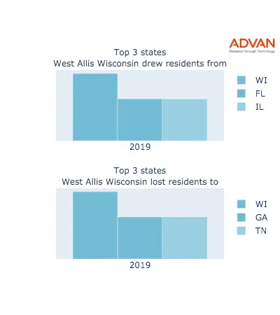 West Allis states migration 2019