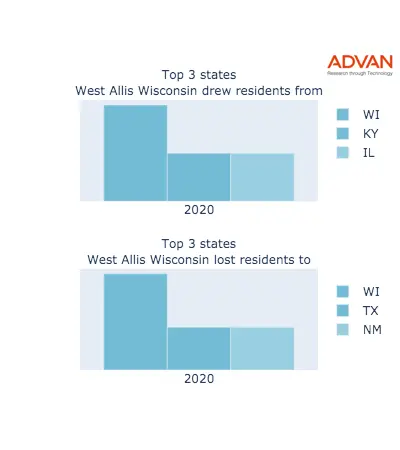 West Allis states migration 2020