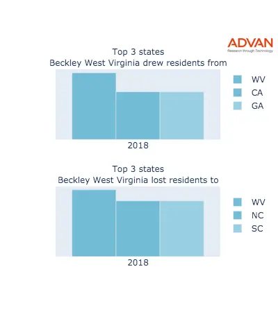 Beckley states migration 2018
