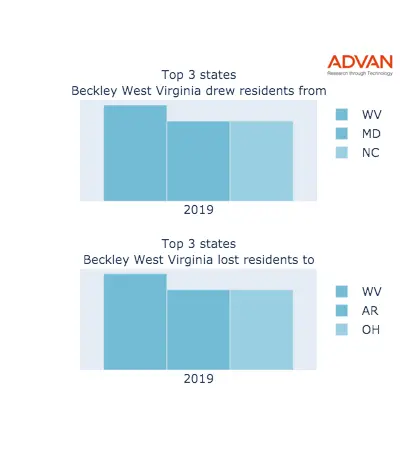Beckley states migration 2019