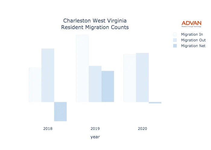 Charleston migration counts chart