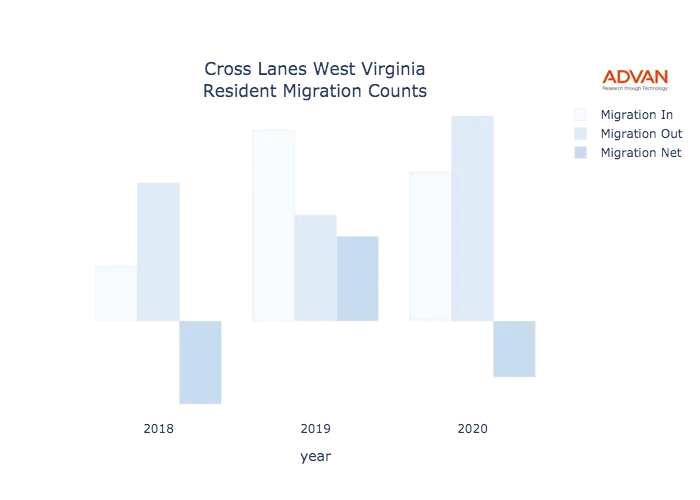 Cross Lanes migration counts chart