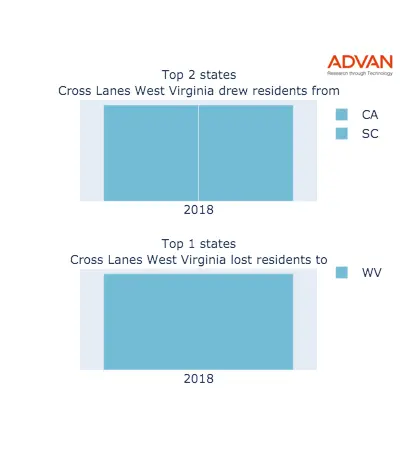 Cross Lanes states migration 2018