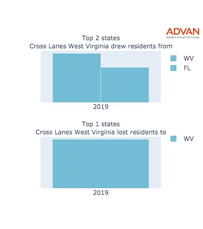 Cross Lanes states migration 2019