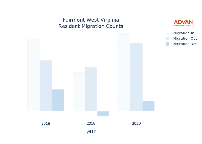 Fairmont migration counts chart