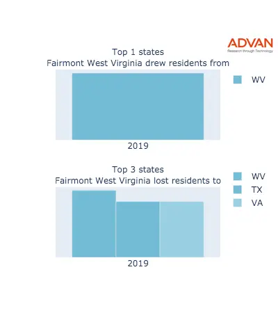 Fairmont states migration 2019