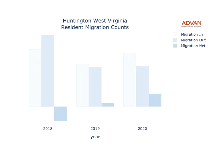 Huntington migration counts chart