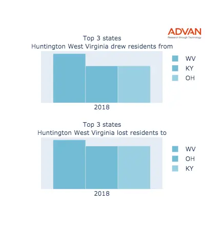 Huntington states migration 2018