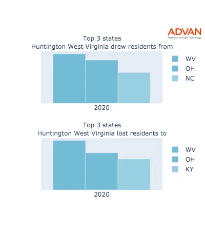 Huntington states migration 2020