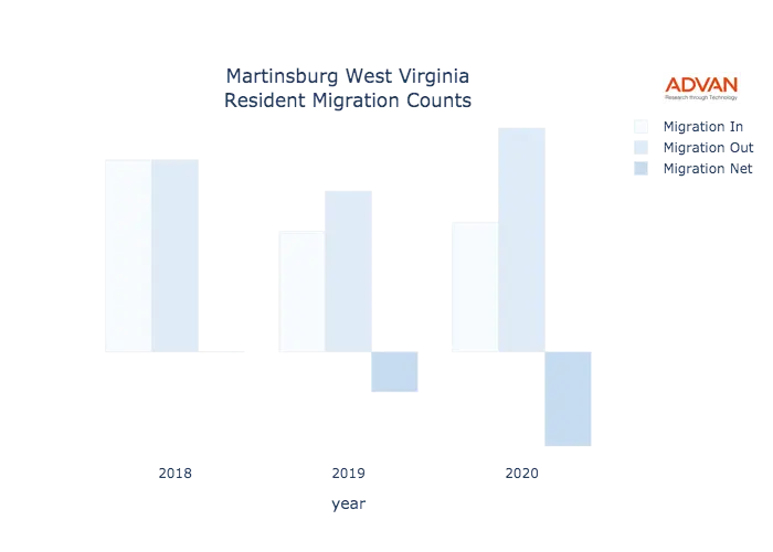 Martinsburg migration counts chart
