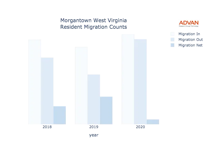 Morgantown migration counts chart