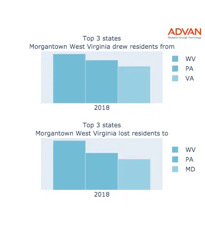 Morgantown states migration 2018