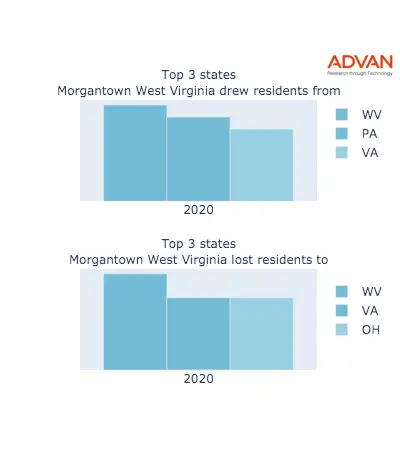 Morgantown states migration 2020