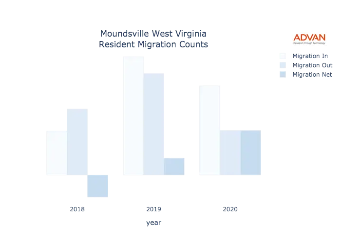 Moundsville migration counts chart