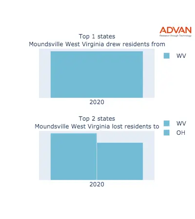 Moundsville states migration 2020